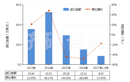 2013-2017年6月中國(guó)三氧化二鉍(HS28259021)進(jìn)口總額及增速統(tǒng)計(jì)